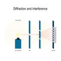 Interference and diffraction of light waves